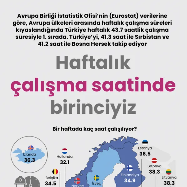 Türkiye Çalışma Saatlerinde Avrupa'yı Solladı! Şaşırtan Rakamlar